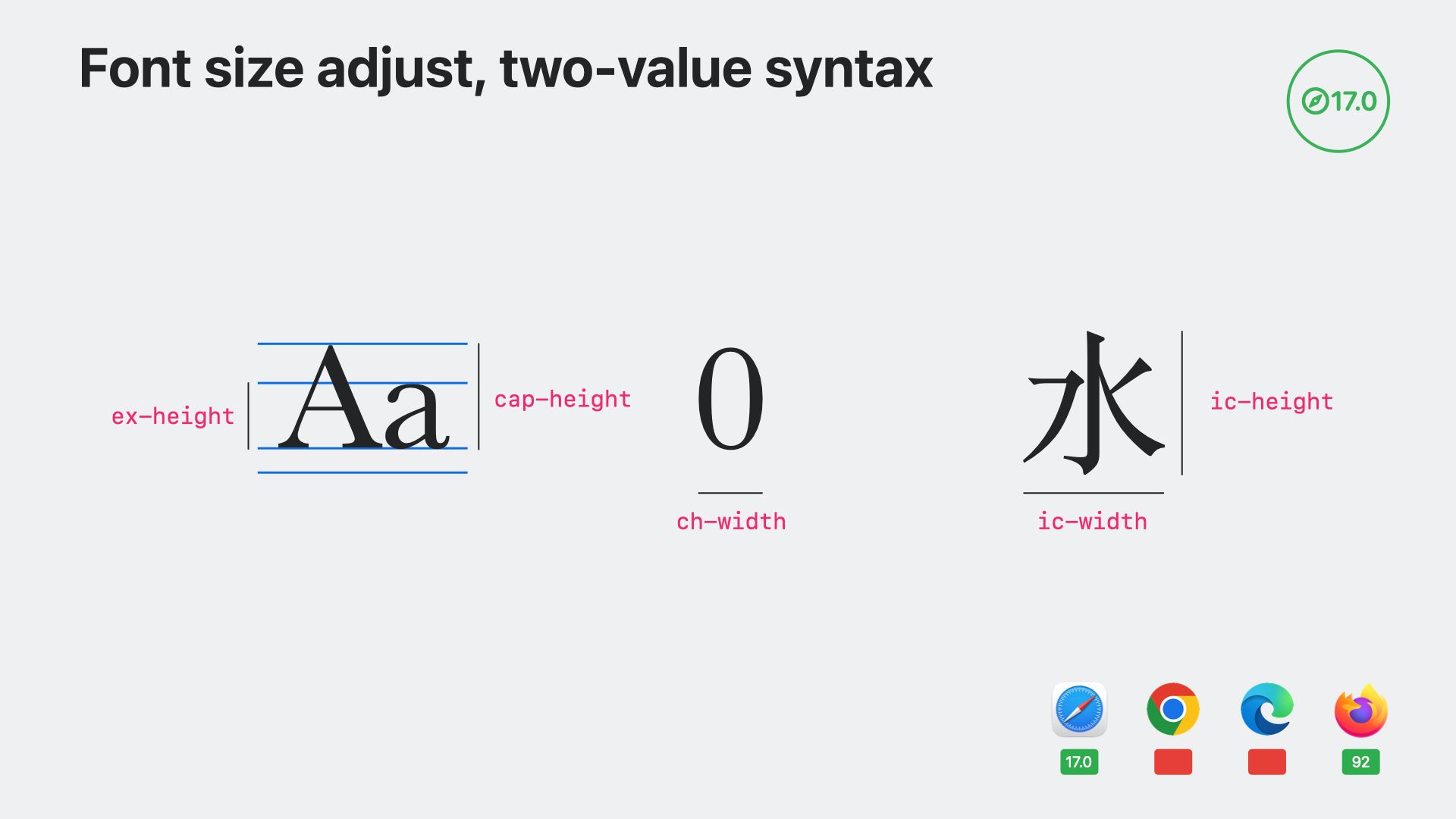 各属性代表字体的部位，使用 Aa、0 和水作为示例